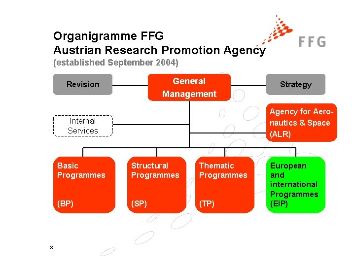 Organigramme FFG Austrian Research Promotion Agency (established September 2004) General Management Revision Agency for