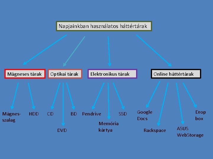 Napjainkban használatos háttértárak Mágneses tárak Mágnesszalag HDD Optikai tárak CD BD DVD Elektronikus tárak