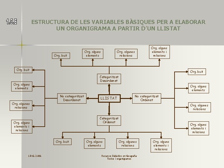 ESTRUCTURA DE LES VARIABLES BÀSIQUES PER A ELABORAR UN ORGANIGRAMA A PARTIR D’UN LLISTAT