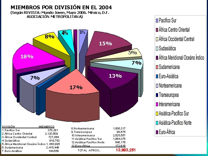 MIEMBROS POR DIVISIÓN EN EL 2004 (Según REVISTA: Mundo Joven, Mayo 2006. México, D.
