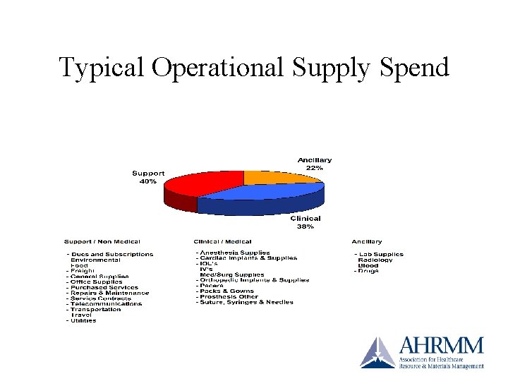 Typical Operational Supply Spend Typical Operational Supply Spend