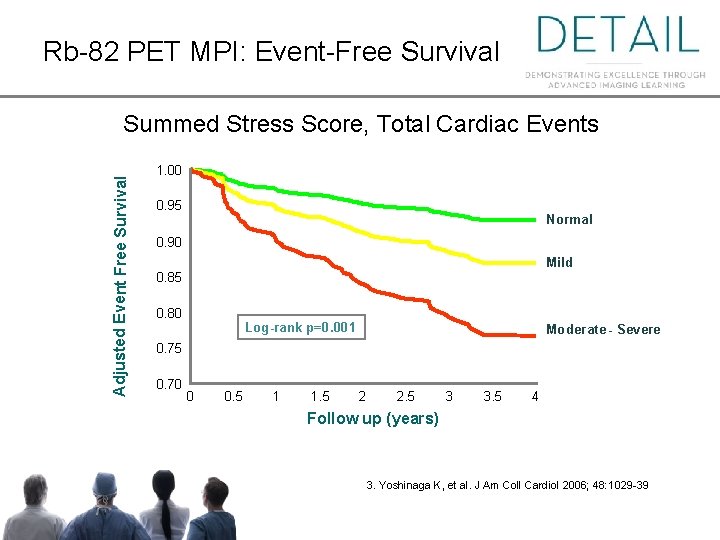 Rb-82 PET MPI: Event-Free Survival Adjusted Event Free Survival Summed Stress Score, Total Cardiac