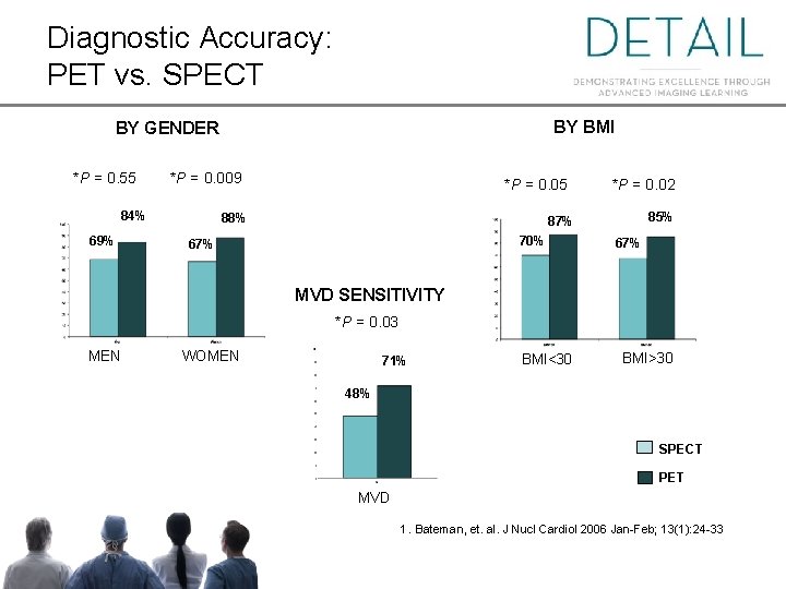 Diagnostic Accuracy: PET vs. SPECT BY BMI BY GENDER *P = 0. 55 *P Diagnostic Accuracy: PET vs. SPECT BY BMI BY GENDER *P = 0. 55 *P