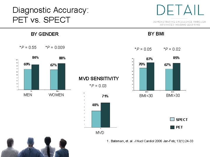 Diagnostic Accuracy: PET vs. SPECT BY BMI BY GENDER *P = 0. 55 *P