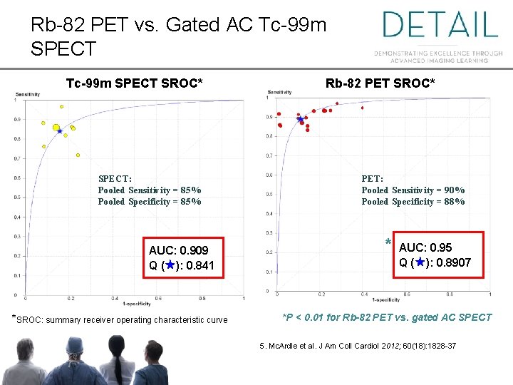 Rb-82 PET vs. Gated AC Tc-99 m SPECT SROC* SPECT: Pooled Sensitivity = 85% Rb-82 PET vs. Gated AC Tc-99 m SPECT SROC* SPECT: Pooled Sensitivity = 85%