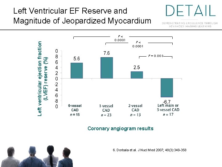 Left ventricular ejection fraction (LVEF) reserve (%) Left Ventricular EF Reserve and Magnitude of Left ventricular ejection fraction (LVEF) reserve (%) Left Ventricular EF Reserve and Magnitude of