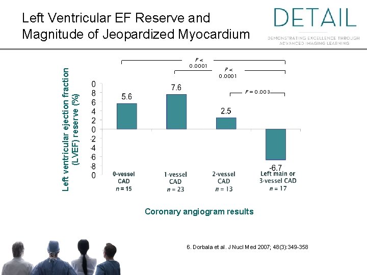 Left ventricular ejection fraction (LVEF) reserve (%) Left Ventricular EF Reserve and Magnitude of
