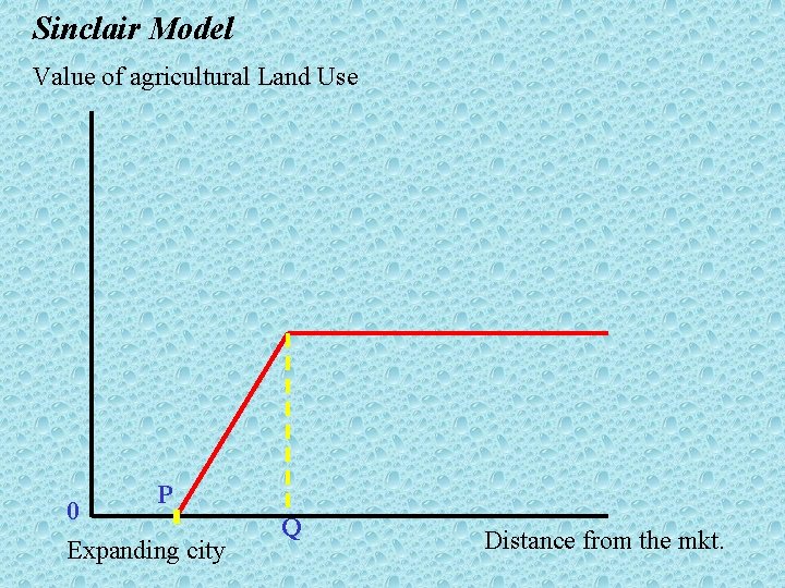 Sinclair Model Value of agricultural Land Use P 0 Expanding city Q Distance from