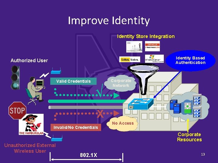 Improve Identity Store Integration Identity Based Authentication Authorized User Valid Credentials √ Corporate Network