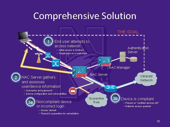 Comprehensive Solution THE GOAL 1 End user attempts to access network Authentication Server §