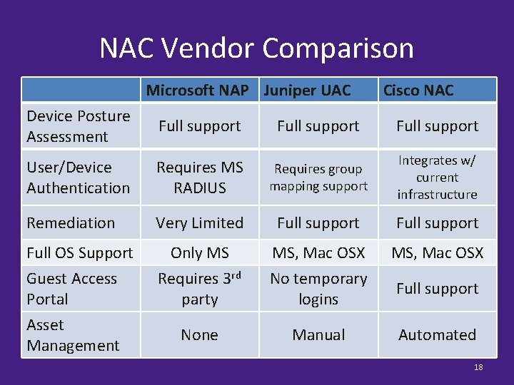 NAC Vendor Comparison Microsoft NAP Juniper UAC Cisco NAC Device Posture Cisco NAC UAC