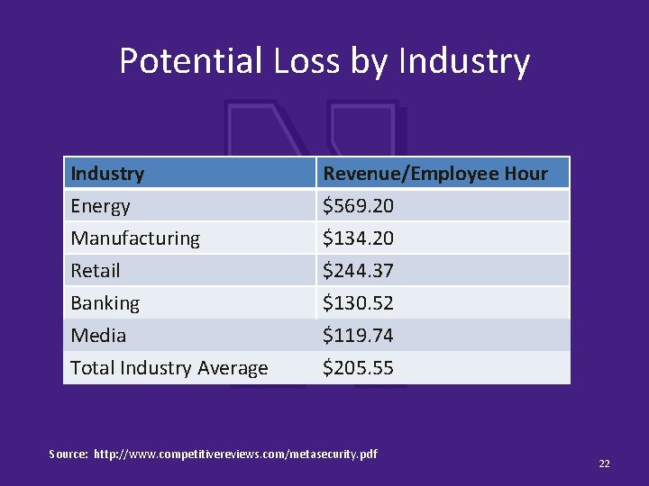 Potential Loss by Industry Energy Manufacturing Retail Revenue/Employee Hour $569. 20 $134. 20 $244.