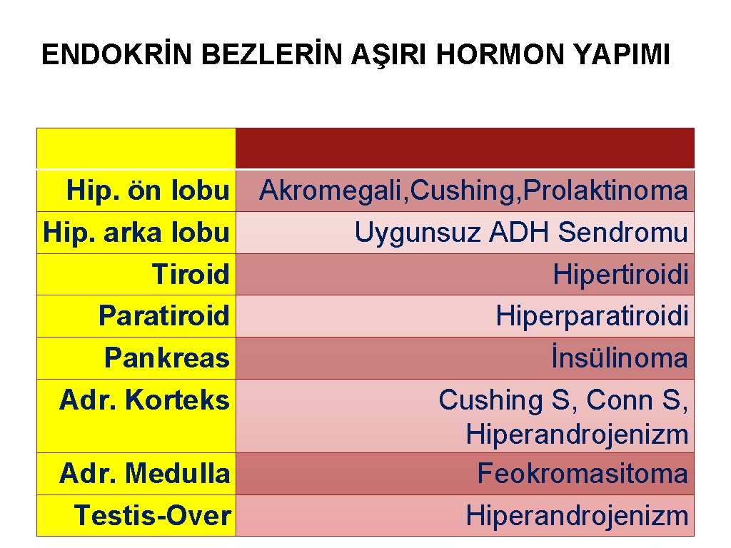 ENDOKRİN BEZLERİN AŞIRI HORMON YAPIMI Hip. ön lobu Akromegali, Cushing, Prolaktinoma Hip. arka lobu