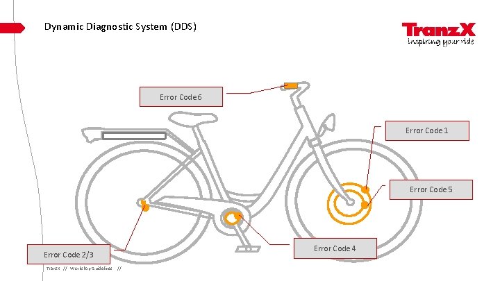 Dynamic Diagnostic System (DDS) Error Code 6 Error Code 1 Error Code 5 Error