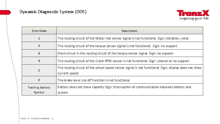 Dynamic Diagnostic System (DDS) Error Code Description 1 The routing circuit of the Motor