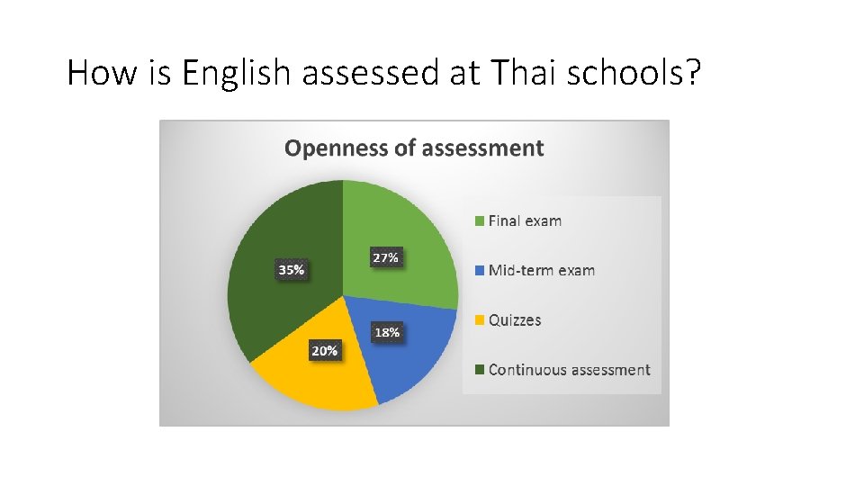 How is English assessed at Thai schools? 