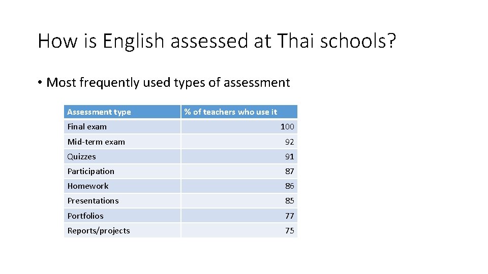 How is English assessed at Thai schools? • Most frequently used types of assessment