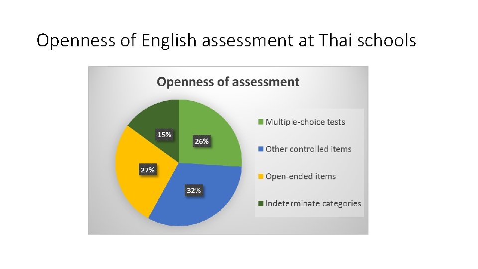 Openness of English assessment at Thai schools 