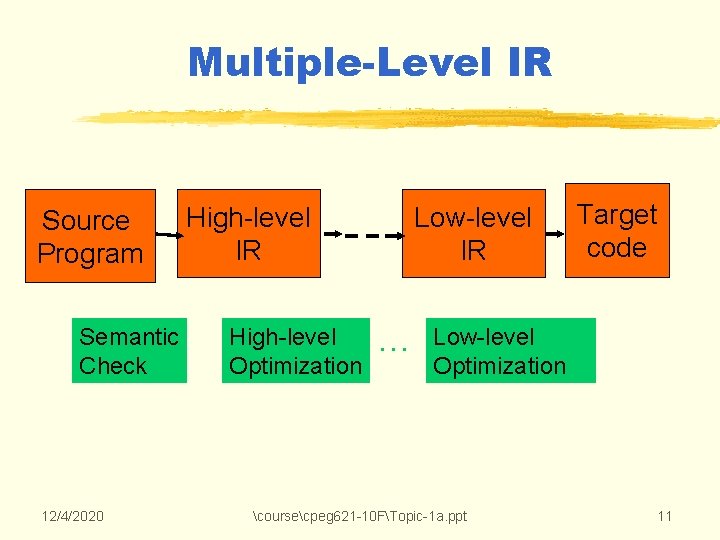 Multiple-Level IR Source Program Semantic Check 12/4/2020 High-level IR High-level Optimization Low-level IR … Multiple-Level IR Source Program Semantic Check 12/4/2020 High-level IR High-level Optimization Low-level IR …