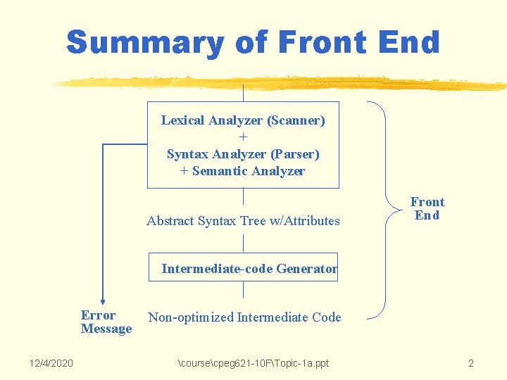 Summary of Front End Lexical Analyzer (Scanner) + Syntax Analyzer (Parser) + Semantic Analyzer Summary of Front End Lexical Analyzer (Scanner) + Syntax Analyzer (Parser) + Semantic Analyzer