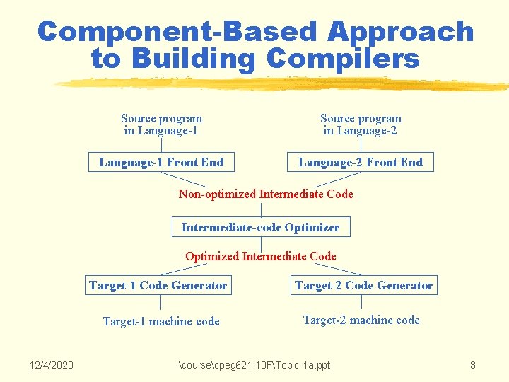 Component-Based Approach to Building Compilers Source program in Language-1 Source program in Language-2 Language-1 Component-Based Approach to Building Compilers Source program in Language-1 Source program in Language-2 Language-1