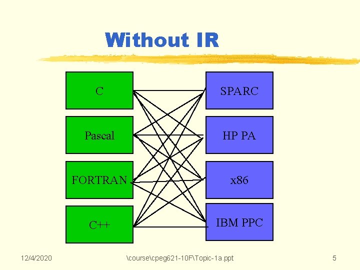 Without IR 12/4/2020 C SPARC Pascal HP PA FORTRAN x 86 C++ IBM PPC Without IR 12/4/2020 C SPARC Pascal HP PA FORTRAN x 86 C++ IBM PPC