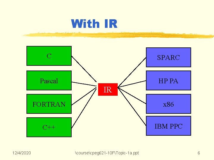 With IR C SPARC Pascal HP PA IR 12/4/2020 FORTRAN x 86 C++ IBM With IR C SPARC Pascal HP PA IR 12/4/2020 FORTRAN x 86 C++ IBM