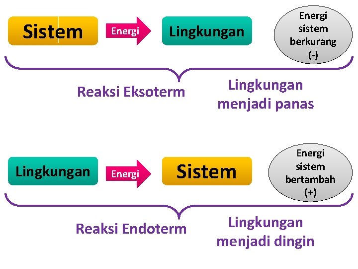 Sistem Energi Lingkungan Reaksi Eksoterm Lingkungan Energi Lingkungan menjadi panas Sistem Reaksi Endoterm Energi