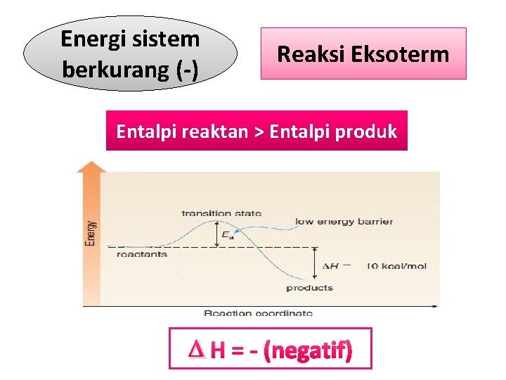 Energi sistem berkurang (-) Reaksi Eksoterm Entalpi reaktan > Entalpi produk H = -