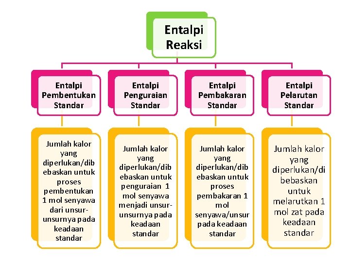 Entalpi Reaksi Entalpi Pembentukan Standar Entalpi Penguraian Standar Entalpi Pembakaran Standar Entalpi Pelarutan Standar