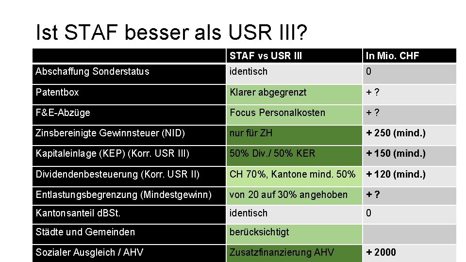 Ist STAF besser als USR III? STAF vs USR III In Mio. CHF Abschaffung