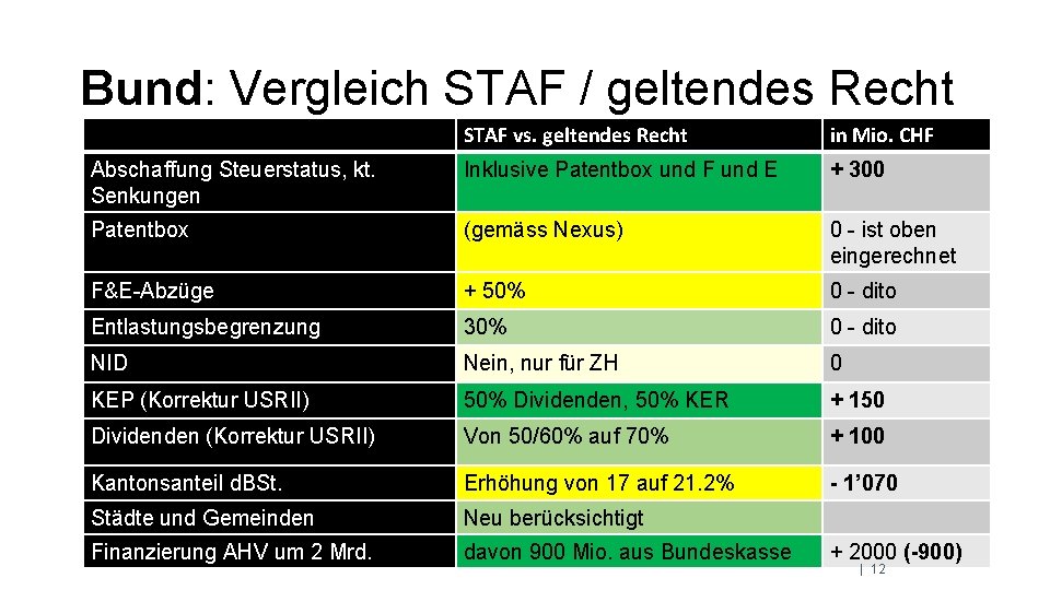 Bund: Vergleich STAF / geltendes Recht STAF vs. geltendes Recht in Mio. CHF Abschaffung