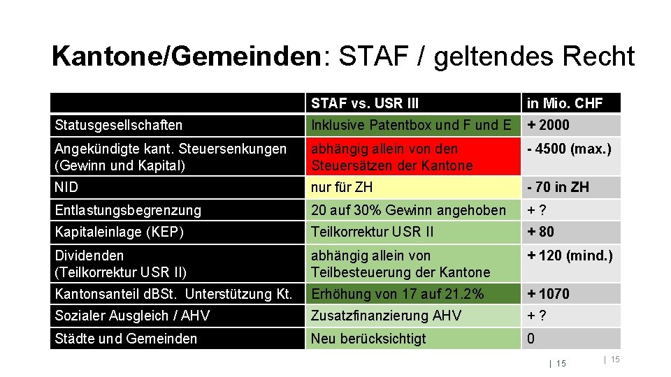Kantone/Gemeinden: STAF / geltendes Recht STAF vs. USR III in Mio. CHF Statusgesellschaften Inklusive