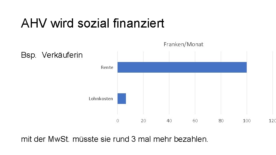 AHV wird sozial finanziert Franken/Monat Bsp. Verkäuferin Rente Lohnkosten 0 20 40 60 mit