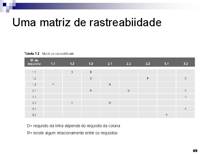 Uma matriz de rastreabiidade D= requisito da linha depende do requisito da coluna R=