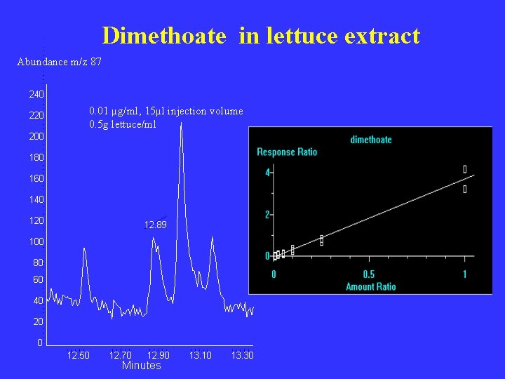 Dimethoate in lettuce extract Abundance m/z 87 240 220 0. 01 µg/ml, 15µl injection