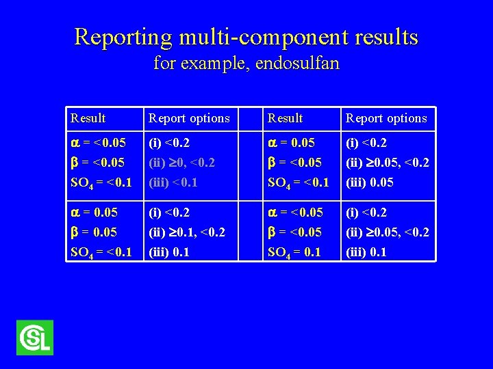 Reporting multi-component results for example, endosulfan Result Report options = <0. 05 SO 4