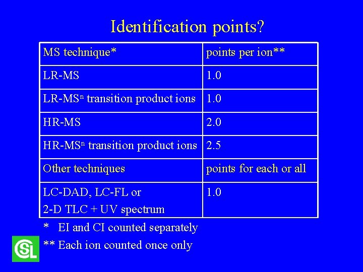 Identification points? MS technique* points per ion** LR-MS 1. 0 LR-MSn transition product ions