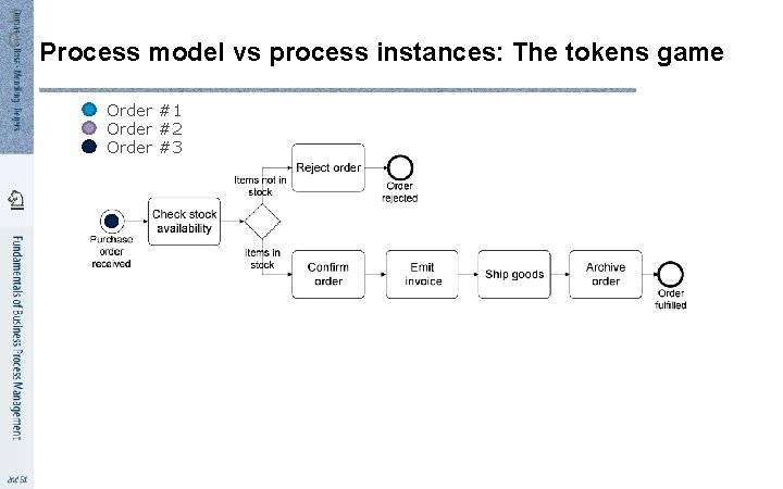 1 0 Process model vs process instances: The tokens game Order #1 Order #2