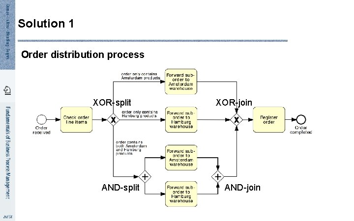 Solution 1 Order distribution process XOR-split AND-split XOR-join AND-join 