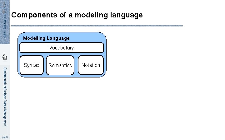 3 6 Components of a modeling language Modelling Language Vocabulary Syntax Semantics Notation 