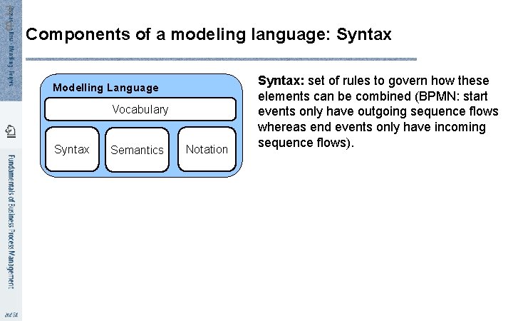 3 8 Components of a modeling language: Syntax Modelling Language Vocabulary Syntax Semantics Notation