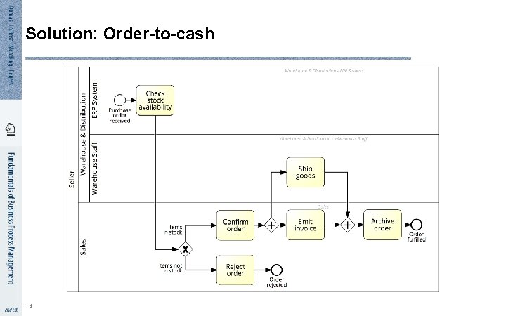 Solution: Order-to-cash 14 