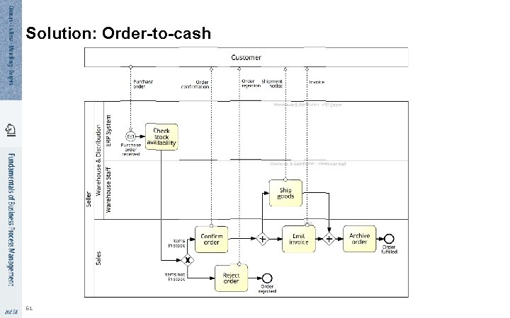 Solution: Order-to-cash 61 
