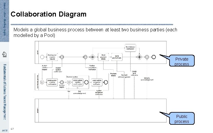 Collaboration Diagram Models a global business process between at least two business parties (each
