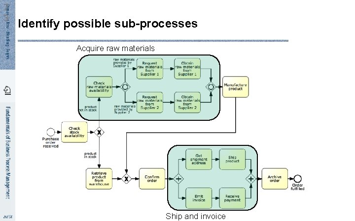 7 3 Identify possible sub-processes Acquire raw materials Ship and invoice 