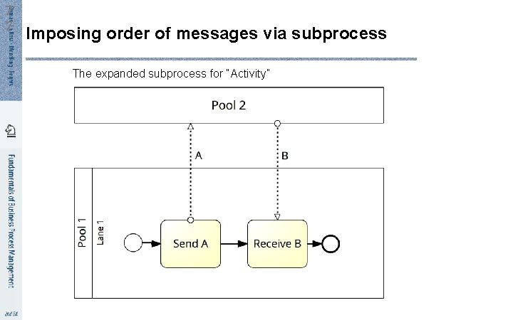 7 7 Imposing order of messages via subprocess The expanded subprocess for “Activity” 