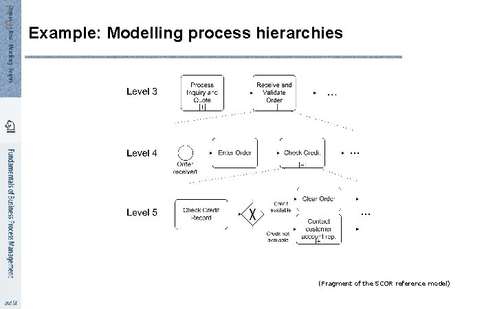 7 8 Example: Modelling process hierarchies (Fragment of the SCOR reference model) 