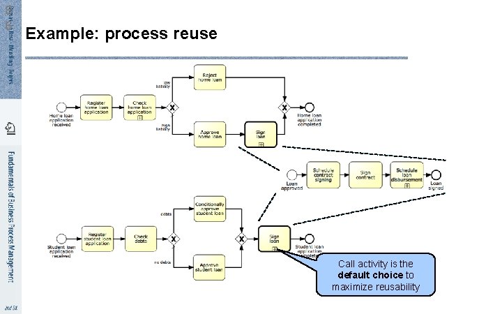 8 6 Example: process reuse Call activity is the default choice to maximize reusability