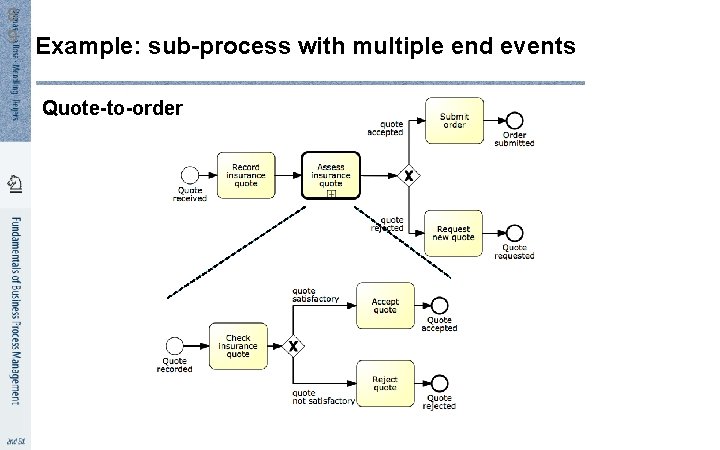 8 9 Example: sub-process with multiple end events Quote-to-order 